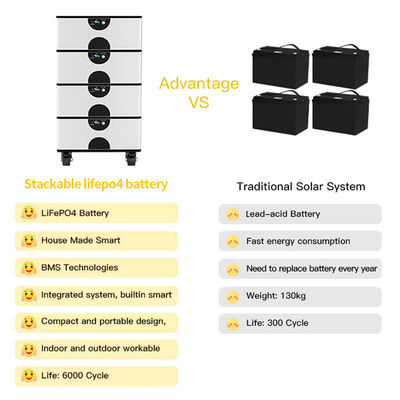 ระยะเวลาใช้งานยาว 51.2V 100ah Lifepo4 แบตเตอรี่ สําหรับระบบเก็บพลังงาน OEM