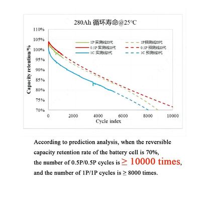 280Ah 314Ah Prismatic LiFePO4 แบตเตอรี่เซลล์ สําหรับ OEM Solar Energy Storage Solutions
